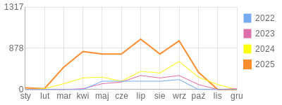 Wykres roczny blog rowerowy Platon.bikestats.pl